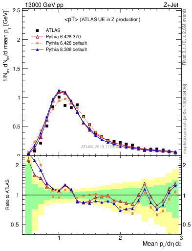 Plot of avgpt in 13000 GeV pp collisions