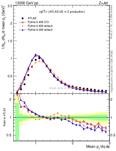 Plot of avgpt in 13000 GeV pp collisions