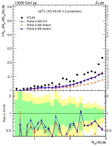 Plot of avgpt in 13000 GeV pp collisions