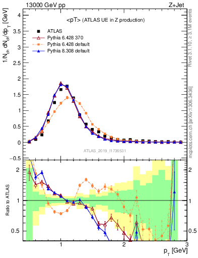 Plot of avgpt in 13000 GeV pp collisions