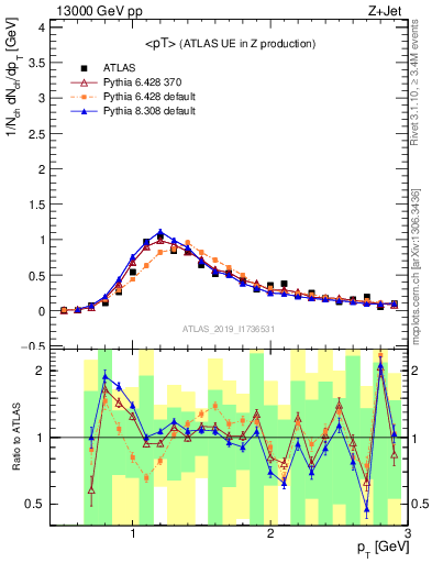 Plot of avgpt in 13000 GeV pp collisions