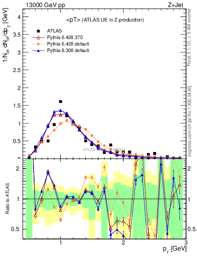 Plot of avgpt in 13000 GeV pp collisions