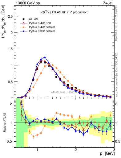 Plot of avgpt in 13000 GeV pp collisions