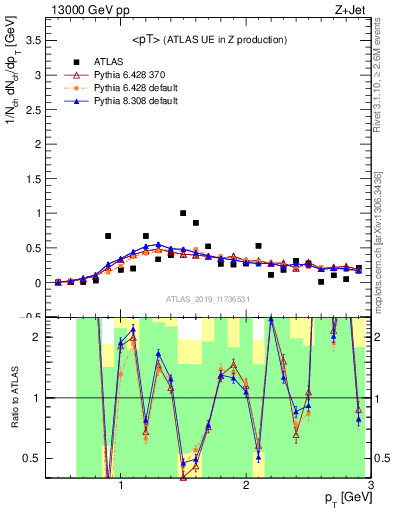 Plot of avgpt in 13000 GeV pp collisions