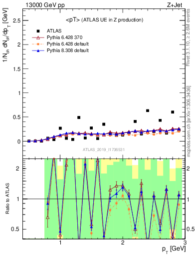 Plot of avgpt in 13000 GeV pp collisions