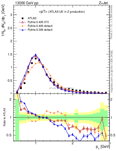 Plot of avgpt in 13000 GeV pp collisions