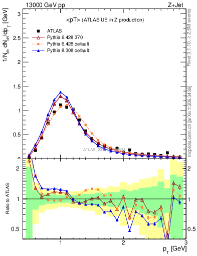 Plot of avgpt in 13000 GeV pp collisions