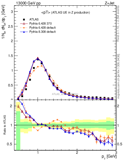 Plot of avgpt in 13000 GeV pp collisions