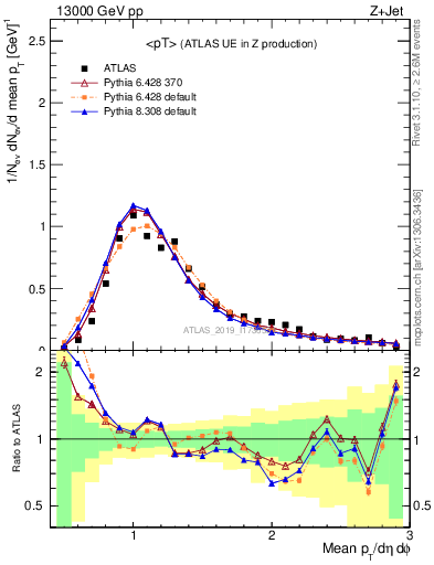 Plot of avgpt in 13000 GeV pp collisions