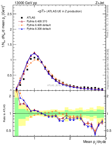 Plot of avgpt in 13000 GeV pp collisions