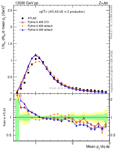 Plot of avgpt in 13000 GeV pp collisions