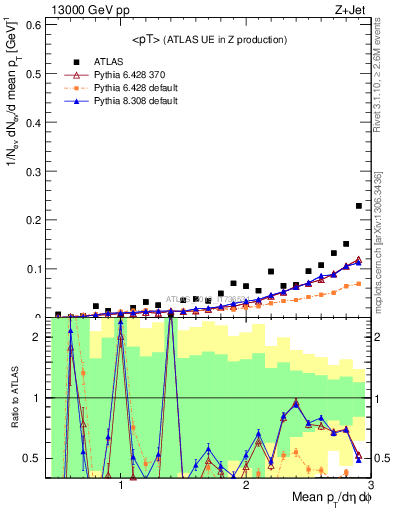 Plot of avgpt in 13000 GeV pp collisions