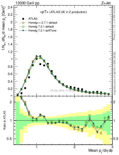 Plot of avgpt in 13000 GeV pp collisions