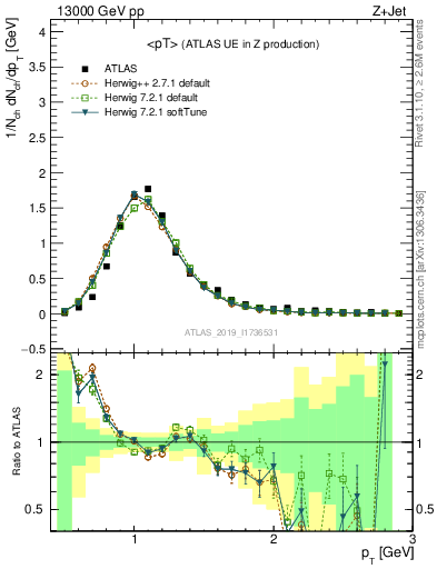 Plot of avgpt in 13000 GeV pp collisions