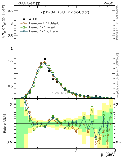 Plot of avgpt in 13000 GeV pp collisions