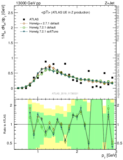 Plot of avgpt in 13000 GeV pp collisions