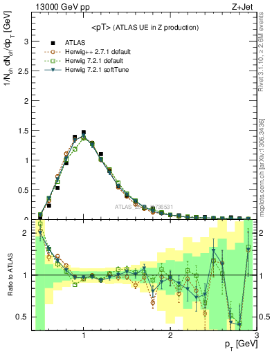 Plot of avgpt in 13000 GeV pp collisions