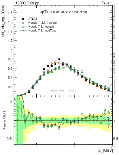 Plot of avgpt in 13000 GeV pp collisions