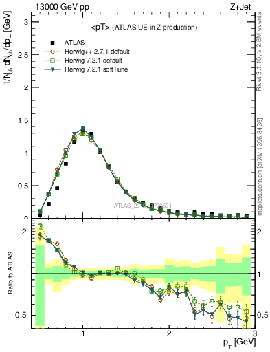 Plot of avgpt in 13000 GeV pp collisions