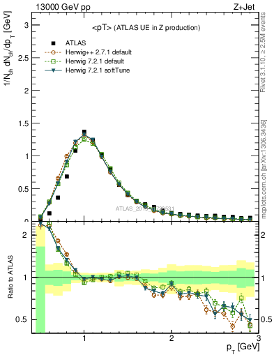 Plot of avgpt in 13000 GeV pp collisions