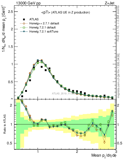 Plot of avgpt in 13000 GeV pp collisions