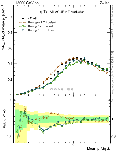 Plot of avgpt in 13000 GeV pp collisions