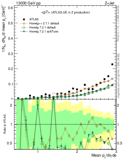 Plot of avgpt in 13000 GeV pp collisions