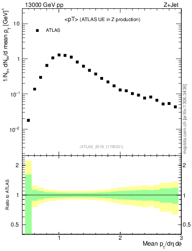 Plot of avgpt in 13000 GeV pp collisions