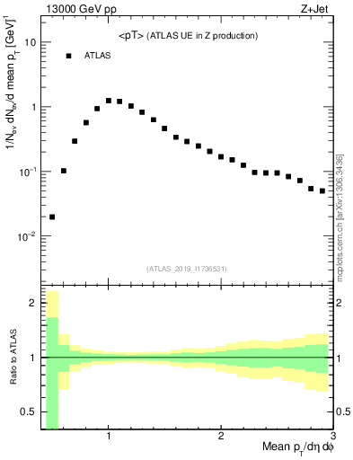 Plot of avgpt in 13000 GeV pp collisions