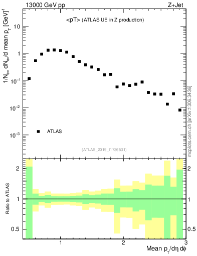 Plot of avgpt in 13000 GeV pp collisions