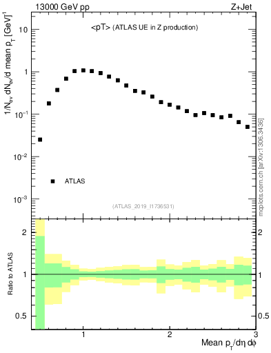 Plot of avgpt in 13000 GeV pp collisions