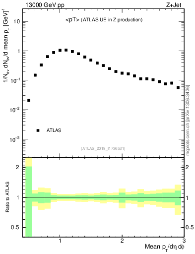 Plot of avgpt in 13000 GeV pp collisions