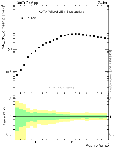 Plot of avgpt in 13000 GeV pp collisions