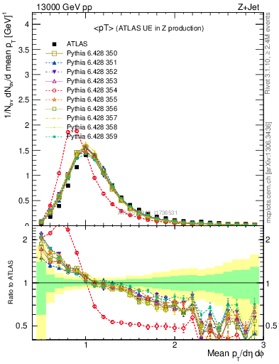 Plot of avgpt in 13000 GeV pp collisions