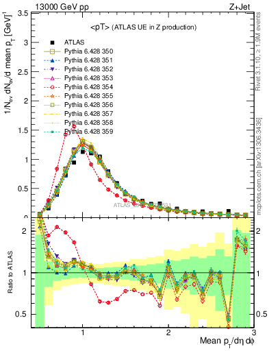 Plot of avgpt in 13000 GeV pp collisions