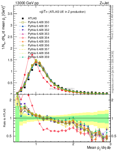 Plot of avgpt in 13000 GeV pp collisions