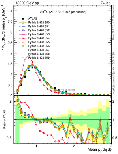 Plot of avgpt in 13000 GeV pp collisions