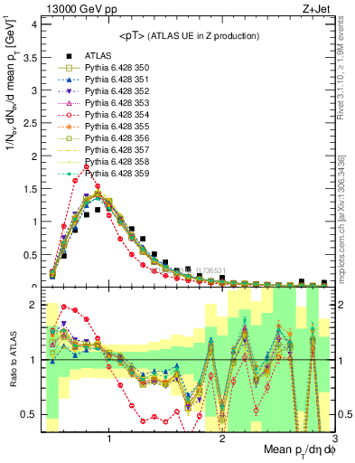 Plot of avgpt in 13000 GeV pp collisions