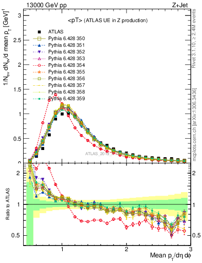 Plot of avgpt in 13000 GeV pp collisions