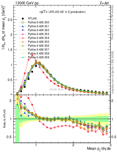 Plot of avgpt in 13000 GeV pp collisions