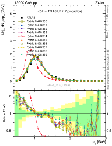 Plot of avgpt in 13000 GeV pp collisions