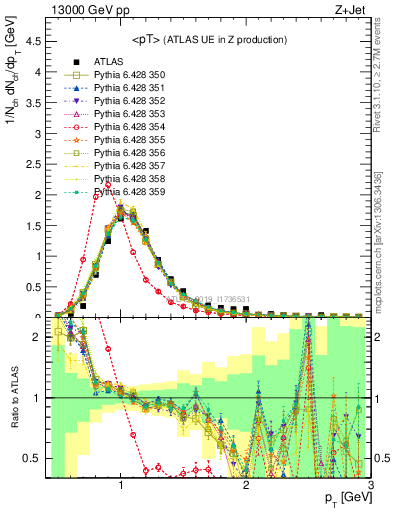 Plot of avgpt in 13000 GeV pp collisions