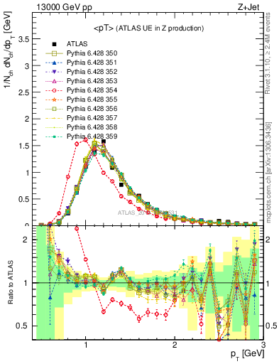 Plot of avgpt in 13000 GeV pp collisions