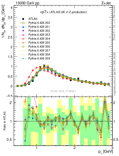 Plot of avgpt in 13000 GeV pp collisions