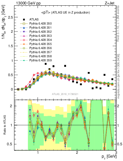 Plot of avgpt in 13000 GeV pp collisions