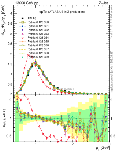 Plot of avgpt in 13000 GeV pp collisions