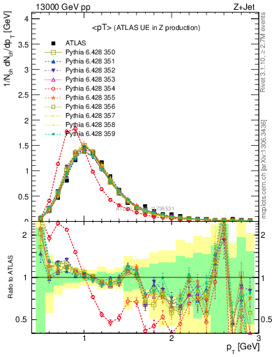 Plot of avgpt in 13000 GeV pp collisions