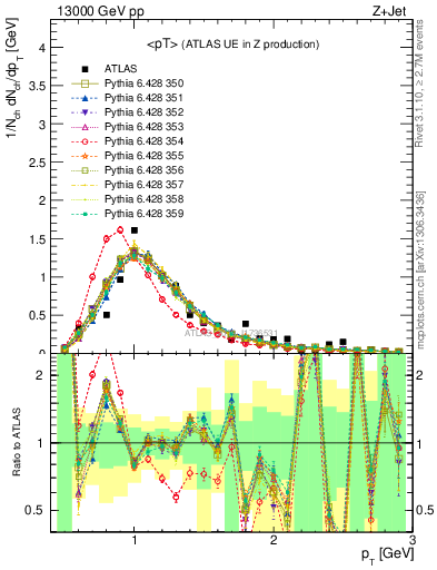 Plot of avgpt in 13000 GeV pp collisions