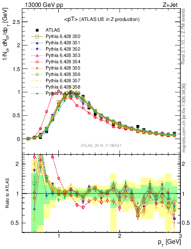 Plot of avgpt in 13000 GeV pp collisions