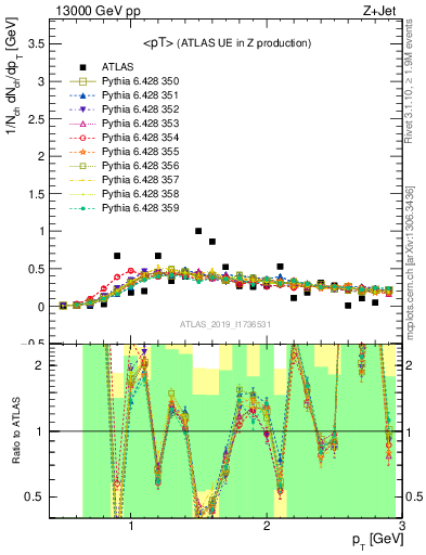 Plot of avgpt in 13000 GeV pp collisions